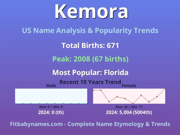 Infographic: Kemora name meaning, origin, and popularity trends in the United States (US baby name analysis chart)