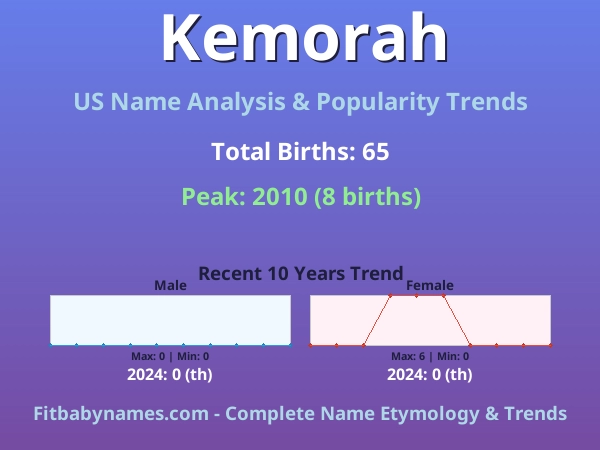 Infographic: Kemorah name meaning, origin, and popularity trends in the United States (US baby name analysis chart)