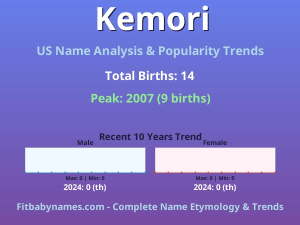 Infographic: Kemori name meaning, origin, and popularity trends in the United States (US baby name analysis chart)