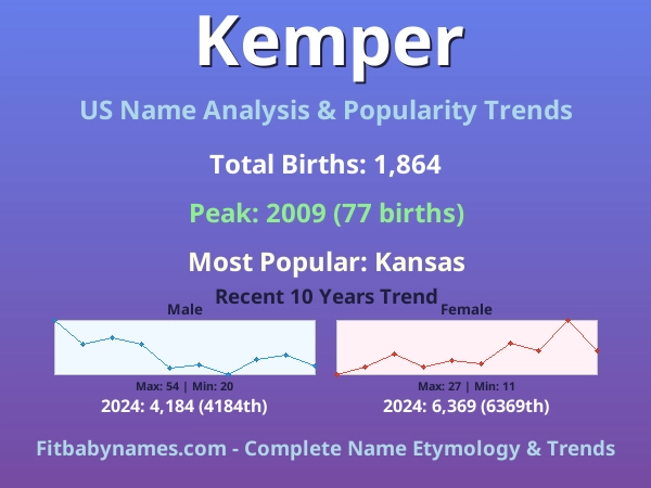 Infographic: Kemper name meaning, origin, and popularity trends in the United States (US baby name analysis chart)