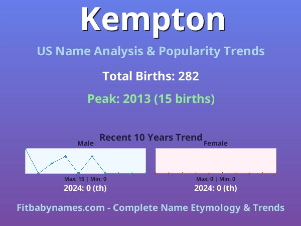 Infographic: Kempton name meaning, origin, and popularity trends in the United States (US baby name analysis chart)