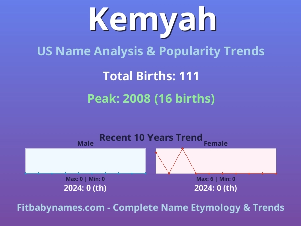 Infographic: Kemyah name meaning, origin, and popularity trends in the United States (US baby name analysis chart)