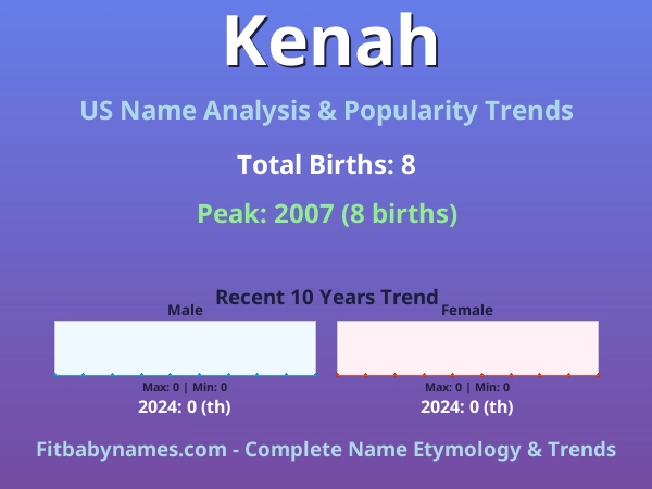 Infographic: Kenah name meaning, origin, and popularity trends in the United States (US baby name analysis chart)
