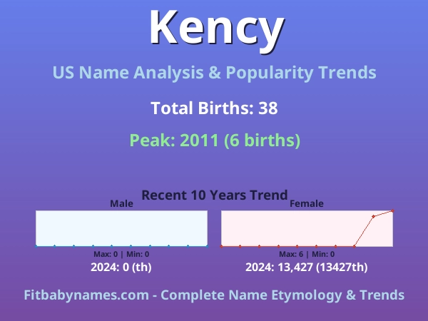 Infographic: Kency name meaning, origin, and popularity trends in the United States (US baby name analysis chart)