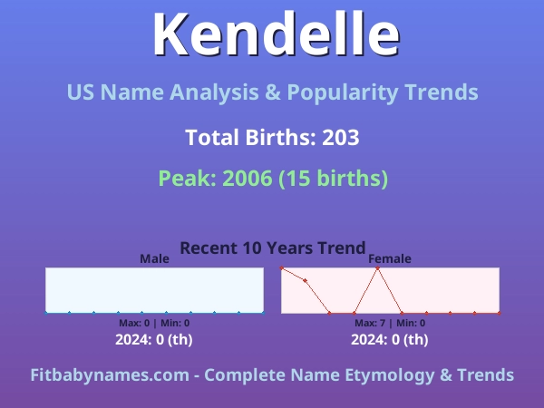 Infographic: Kendelle name meaning, origin, and popularity trends in the United States (US baby name analysis chart)