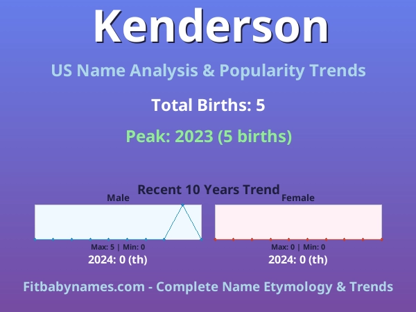Infographic: Kenderson name meaning, origin, and popularity trends in the United States (US baby name analysis chart)