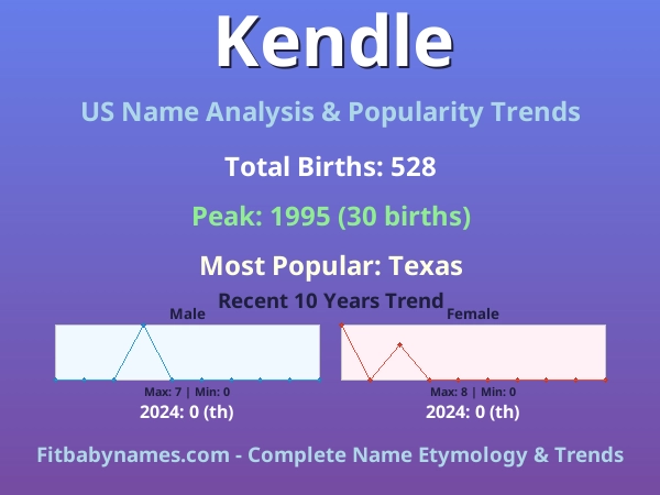 Infographic: Kendle name meaning, origin, and popularity trends in the United States (US baby name analysis chart)
