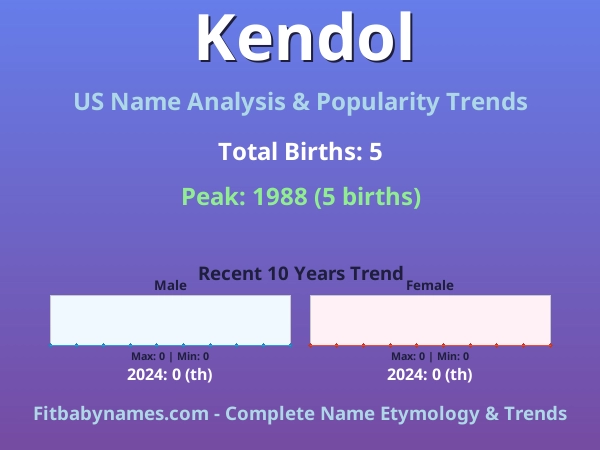 Infographic: Kendol name meaning, origin, and popularity trends in the United States (US baby name analysis chart)