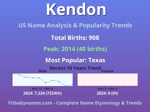 Infographic: Kendon name meaning, origin, and popularity trends in the United States (US baby name analysis chart)