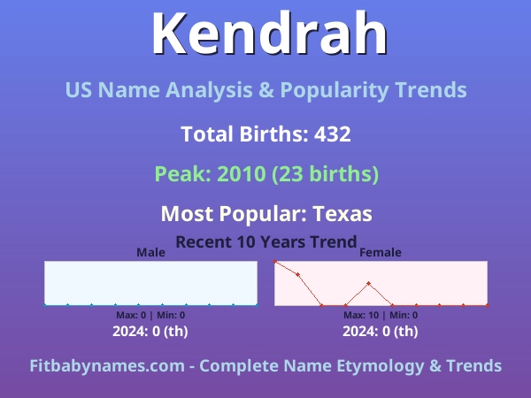 Infographic: Kendrah name meaning, origin, and popularity trends in the United States (US baby name analysis chart)