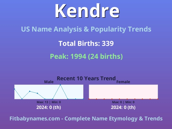 Infographic: Kendre name meaning, origin, and popularity trends in the United States (US baby name analysis chart)