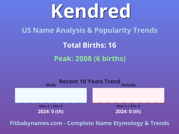 Infographic: Kendred name meaning, origin, and popularity trends in the United States (US baby name analysis chart)