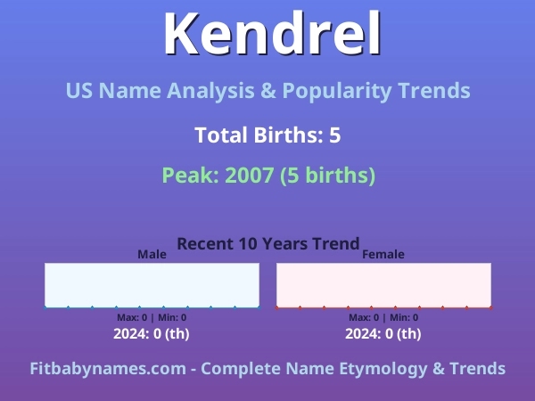 Infographic: Kendrel name meaning, origin, and popularity trends in the United States (US baby name analysis chart)