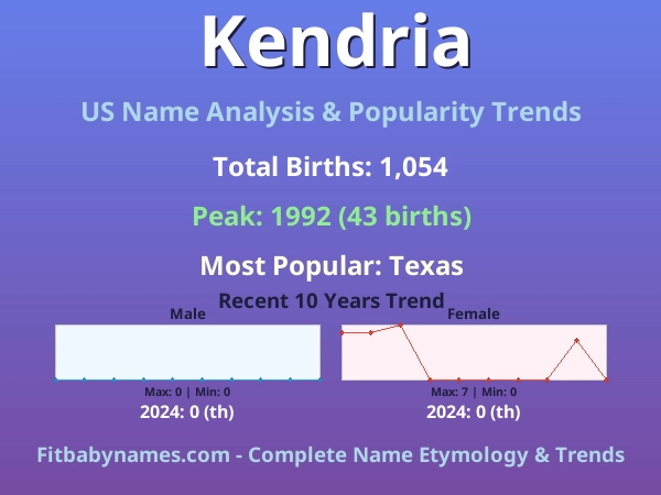 Infographic: Kendria name meaning, origin, and popularity trends in the United States (US baby name analysis chart)