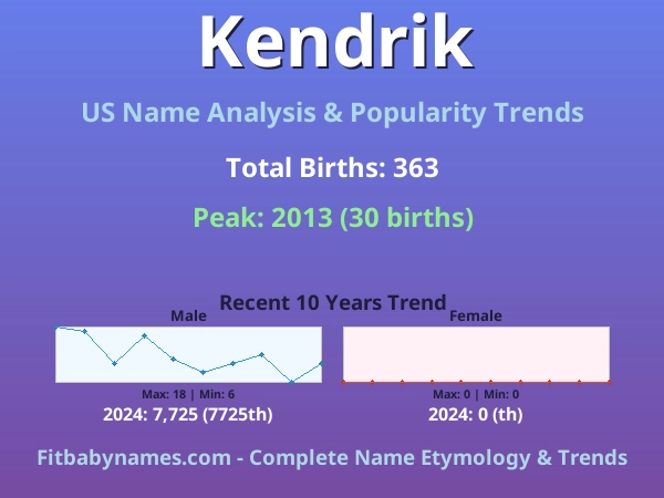 Infographic: Kendrik name meaning, origin, and popularity trends in the United States (US baby name analysis chart)