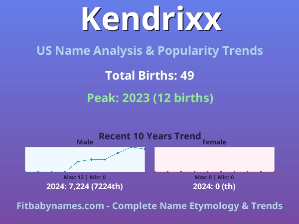 Infographic: Kendrixx name meaning, origin, and popularity trends in the United States (US baby name analysis chart)