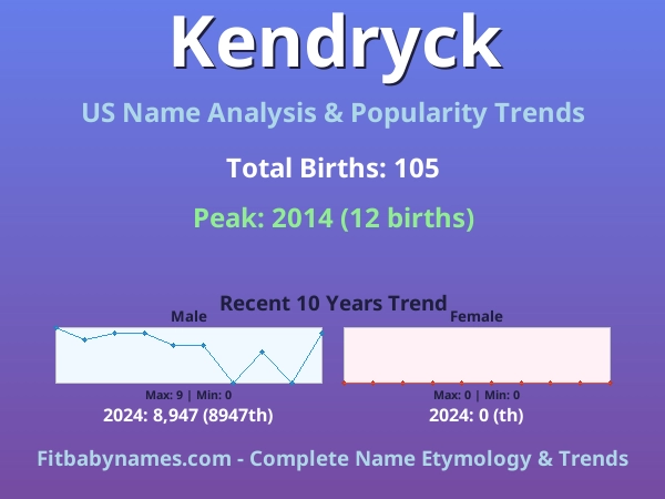 Infographic: Kendryck name meaning, origin, and popularity trends in the United States (US baby name analysis chart)