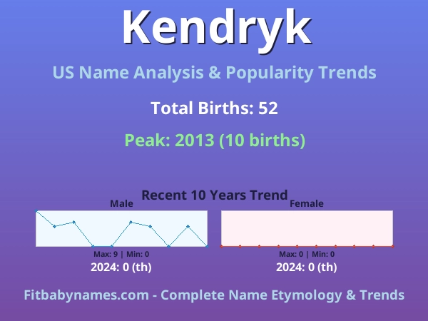 Infographic: Kendryk name meaning, origin, and popularity trends in the United States (US baby name analysis chart)