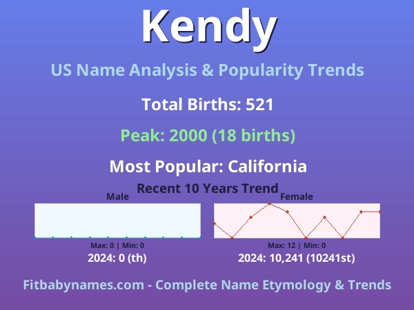 Infographic: Kendy name meaning, origin, and popularity trends in the United States (US baby name analysis chart)