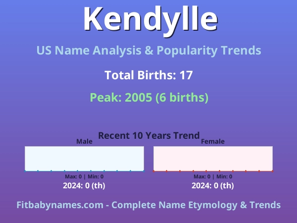 Infographic: Kendylle name meaning, origin, and popularity trends in the United States (US baby name analysis chart)