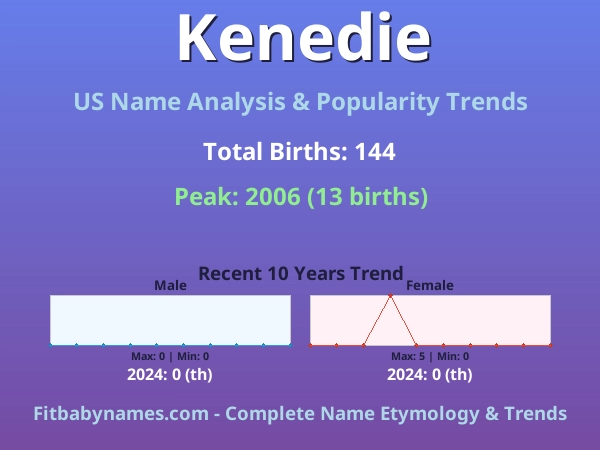 Infographic: Kenedie name meaning, origin, and popularity trends in the United States (US baby name analysis chart)