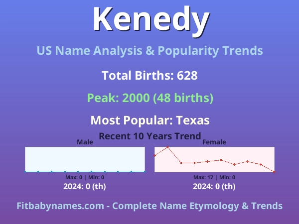 Infographic: Kenedy name meaning, origin, and popularity trends in the United States (US baby name analysis chart)