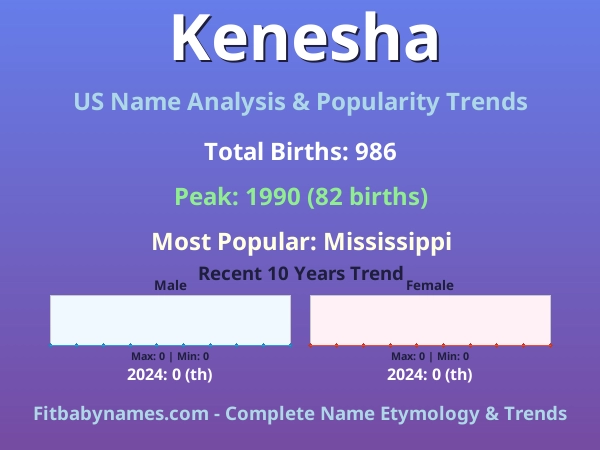 Infographic: Kenesha name meaning, origin, and popularity trends in the United States (US baby name analysis chart)