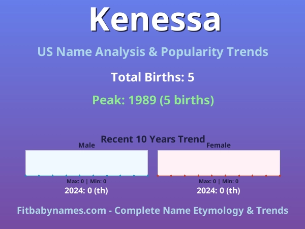 Infographic: Kenessa name meaning, origin, and popularity trends in the United States (US baby name analysis chart)