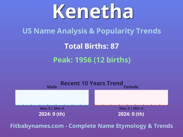 Infographic: Kenetha name meaning, origin, and popularity trends in the United States (US baby name analysis chart)