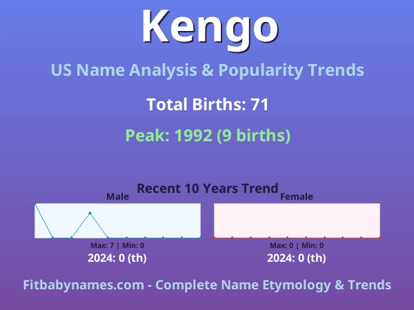 Infographic: Kengo name meaning, origin, and popularity trends in the United States (US baby name analysis chart)