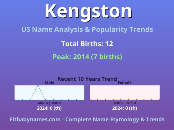 Infographic: Kengston name meaning, origin, and popularity trends in the United States (US baby name analysis chart)