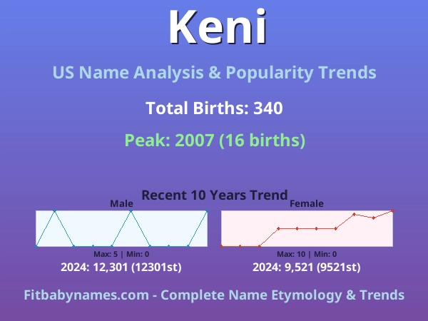 Infographic: Keni name meaning, origin, and popularity trends in the United States (US baby name analysis chart)