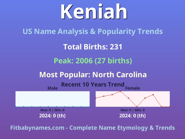 Infographic: Keniah name meaning, origin, and popularity trends in the United States (US baby name analysis chart)