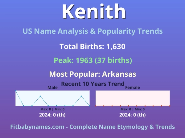 Infographic: Kenith name meaning, origin, and popularity trends in the United States (US baby name analysis chart)