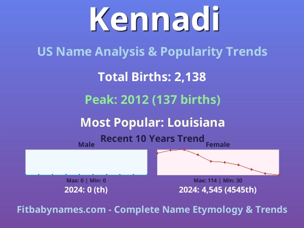 Infographic: Kennadi name meaning, origin, and popularity trends in the United States (US baby name analysis chart)