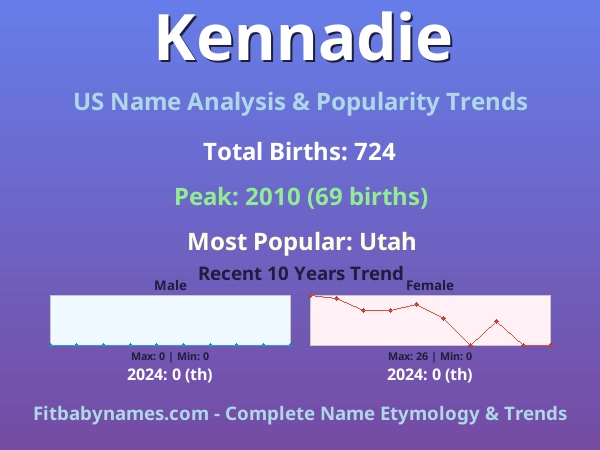Infographic: Kennadie name meaning, origin, and popularity trends in the United States (US baby name analysis chart)
