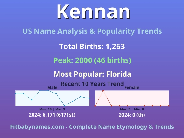Infographic: Kennan name meaning, origin, and popularity trends in the United States (US baby name analysis chart)