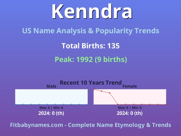 Infographic: Kenndra name meaning, origin, and popularity trends in the United States (US baby name analysis chart)
