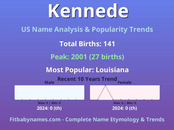 Infographic: Kennede name meaning, origin, and popularity trends in the United States (US baby name analysis chart)