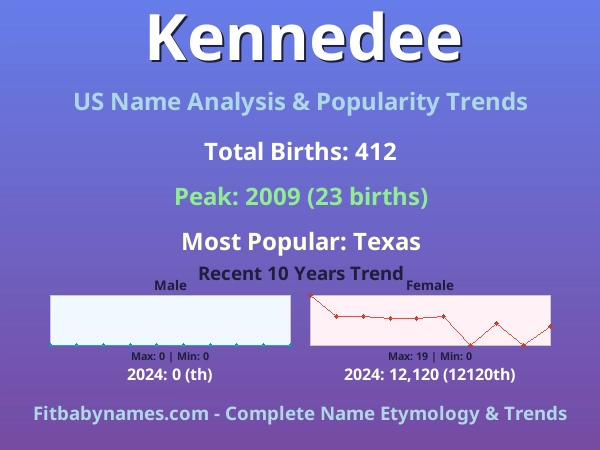 Infographic: Kennedee name meaning, origin, and popularity trends in the United States (US baby name analysis chart)