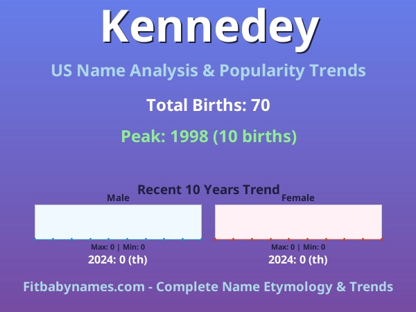 Infographic: Kennedey name meaning, origin, and popularity trends in the United States (US baby name analysis chart)
