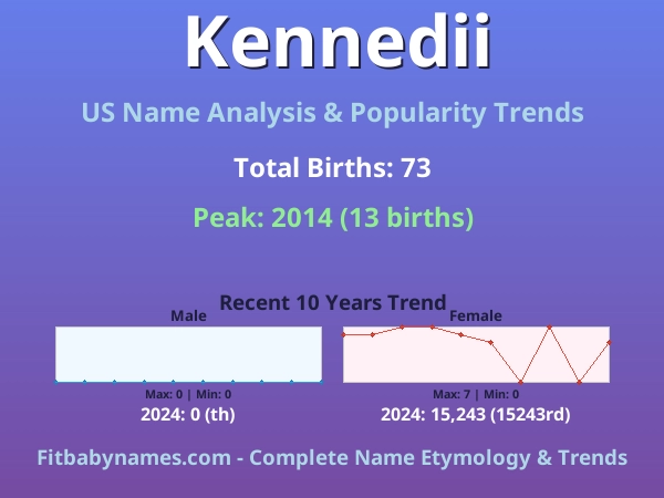 Infographic: Kennedii name meaning, origin, and popularity trends in the United States (US baby name analysis chart)