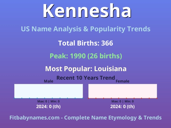 Infographic: Kennesha name meaning, origin, and popularity trends in the United States (US baby name analysis chart)
