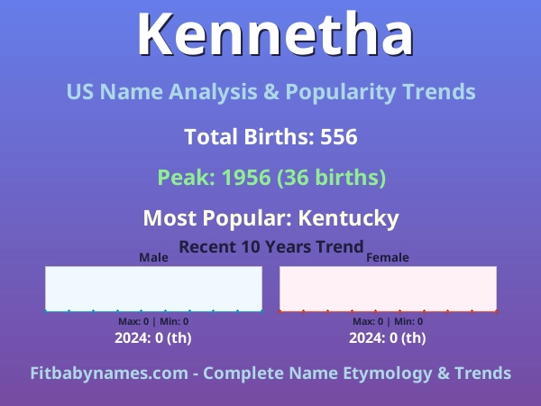 Infographic: Kennetha name meaning, origin, and popularity trends in the United States (US baby name analysis chart)