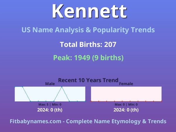 Infographic: Kennett name meaning, origin, and popularity trends in the United States (US baby name analysis chart)