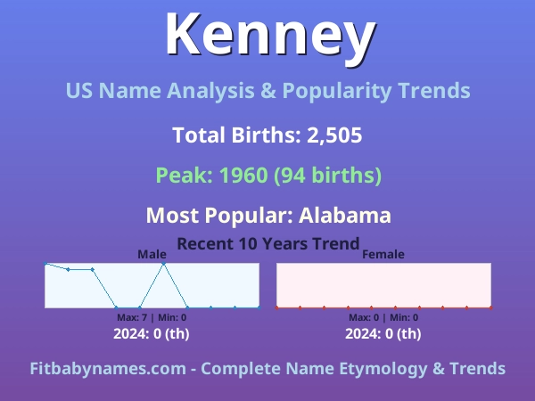 Infographic: Kenney name meaning, origin, and popularity trends in the United States (US baby name analysis chart)