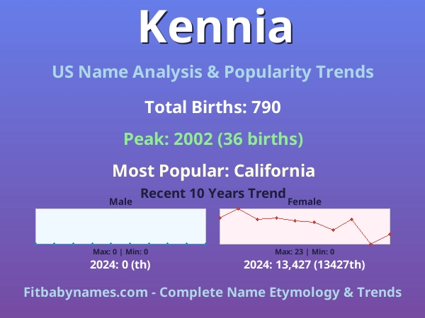 Infographic: Kennia name meaning, origin, and popularity trends in the United States (US baby name analysis chart)