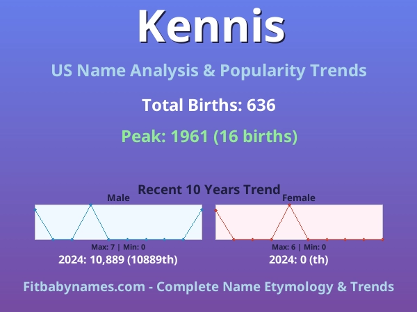 Infographic: Kennis name meaning, origin, and popularity trends in the United States (US baby name analysis chart)
