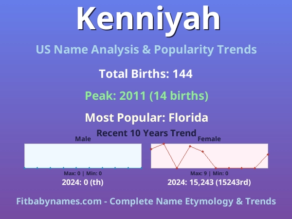 Infographic: Kenniyah name meaning, origin, and popularity trends in the United States (US baby name analysis chart)