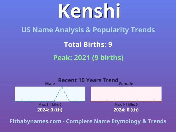 Infographic: Kenshi name meaning, origin, and popularity trends in the United States (US baby name analysis chart)